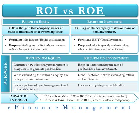 roi e roe versace|roe vs return on equity.